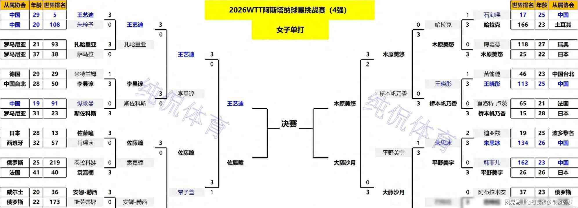 kaiyun体育单打四强出炉！国乒男单占2席惊现超级黑马；日乒男单8人全军覆没